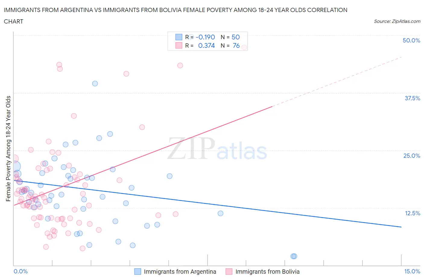 Immigrants from Argentina vs Immigrants from Bolivia Female Poverty Among 18-24 Year Olds