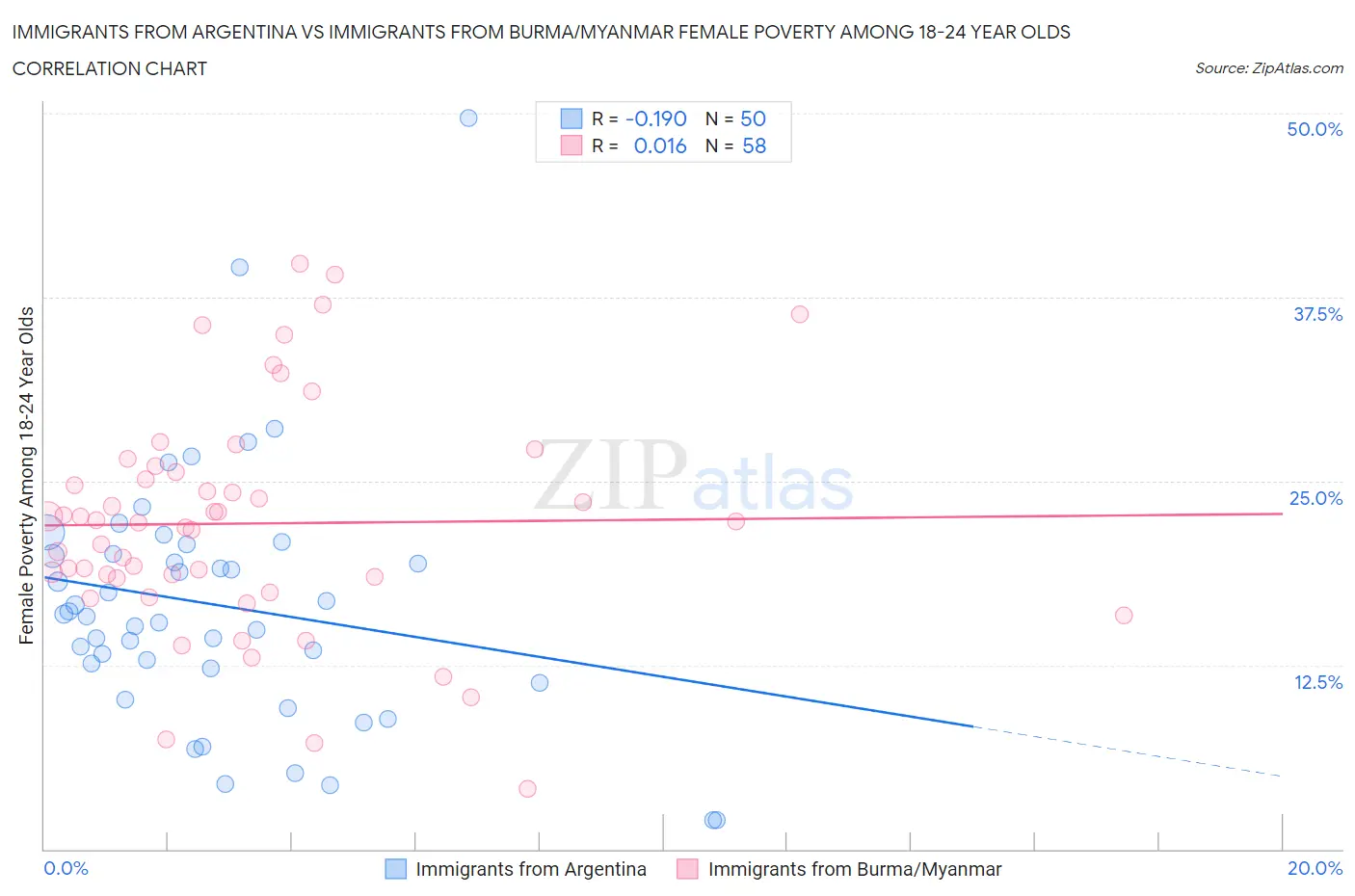 Immigrants from Argentina vs Immigrants from Burma/Myanmar Female Poverty Among 18-24 Year Olds