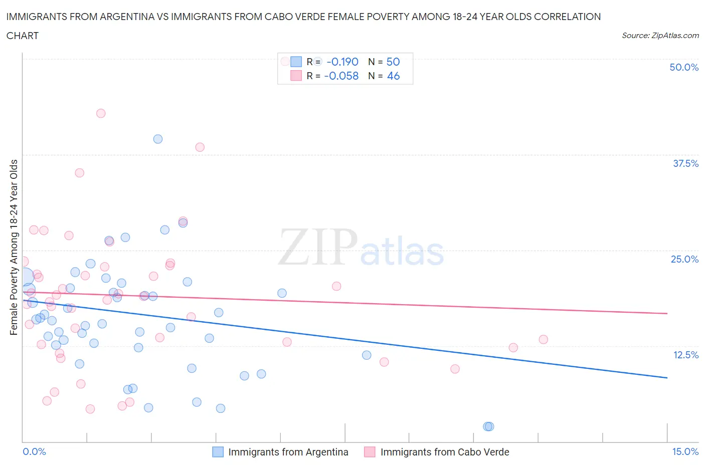 Immigrants from Argentina vs Immigrants from Cabo Verde Female Poverty Among 18-24 Year Olds