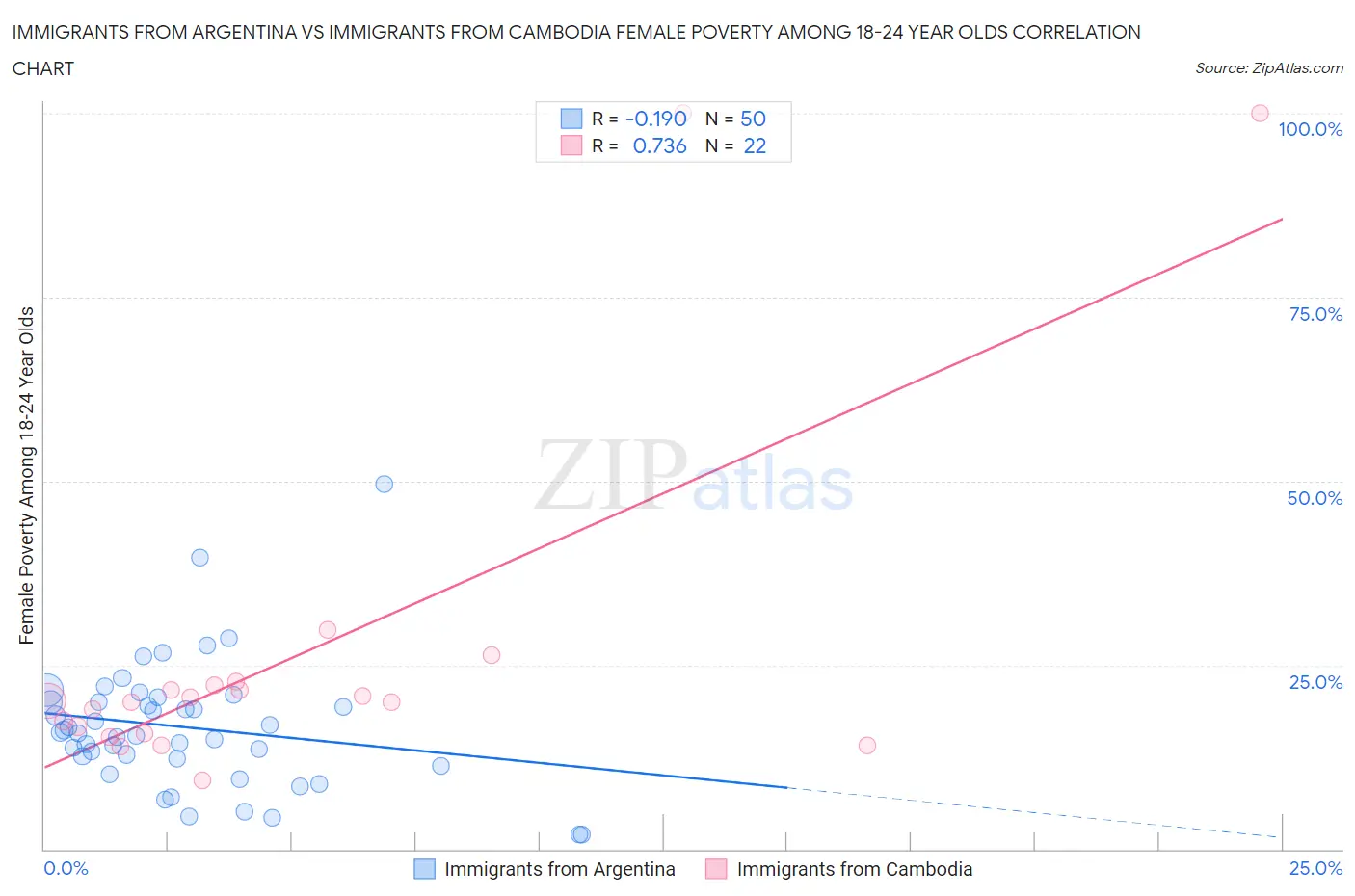 Immigrants from Argentina vs Immigrants from Cambodia Female Poverty Among 18-24 Year Olds
