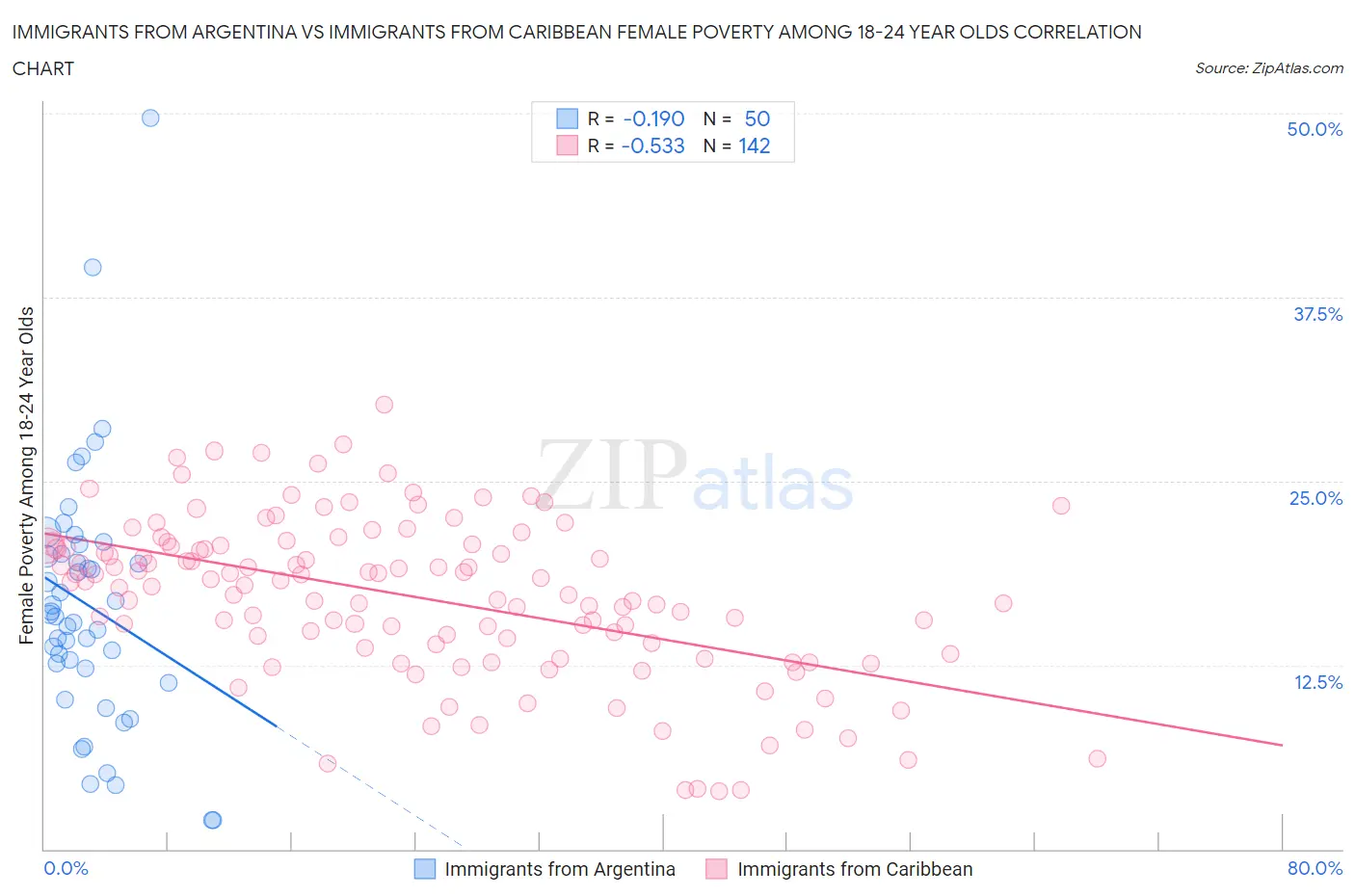 Immigrants from Argentina vs Immigrants from Caribbean Female Poverty Among 18-24 Year Olds