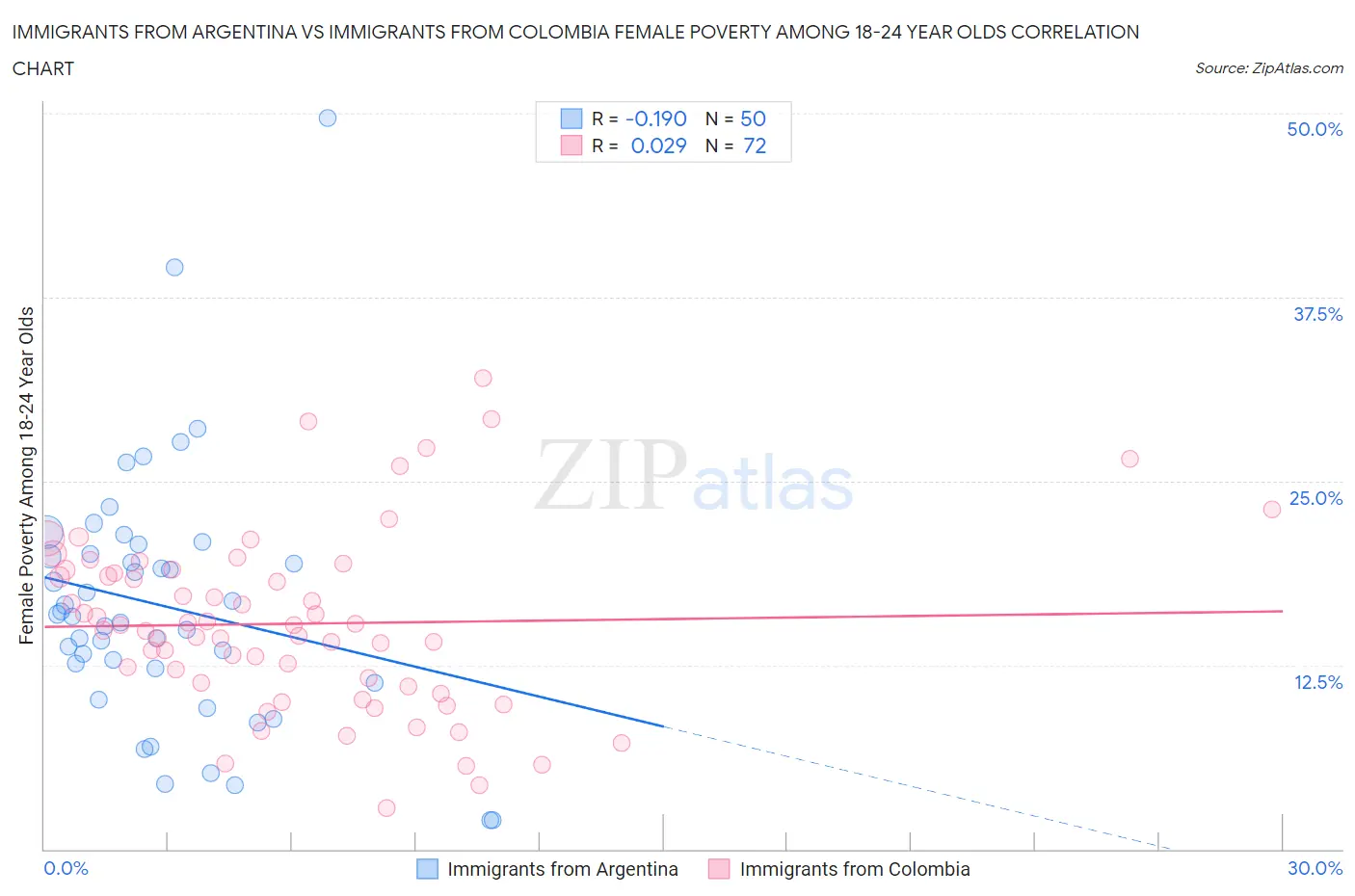 Immigrants from Argentina vs Immigrants from Colombia Female Poverty Among 18-24 Year Olds