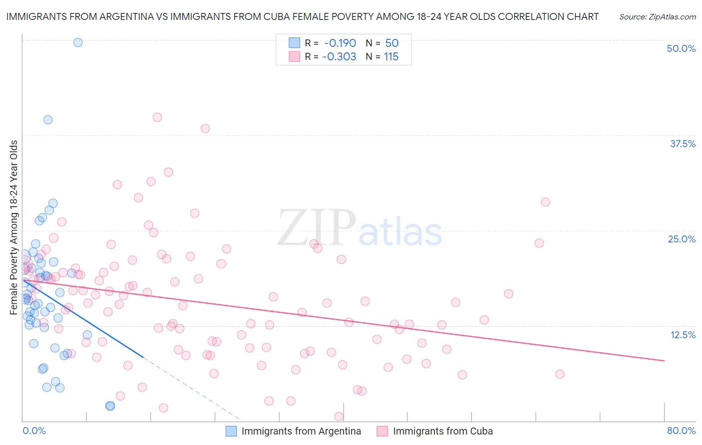 Immigrants from Argentina vs Immigrants from Cuba Female Poverty Among 18-24 Year Olds
