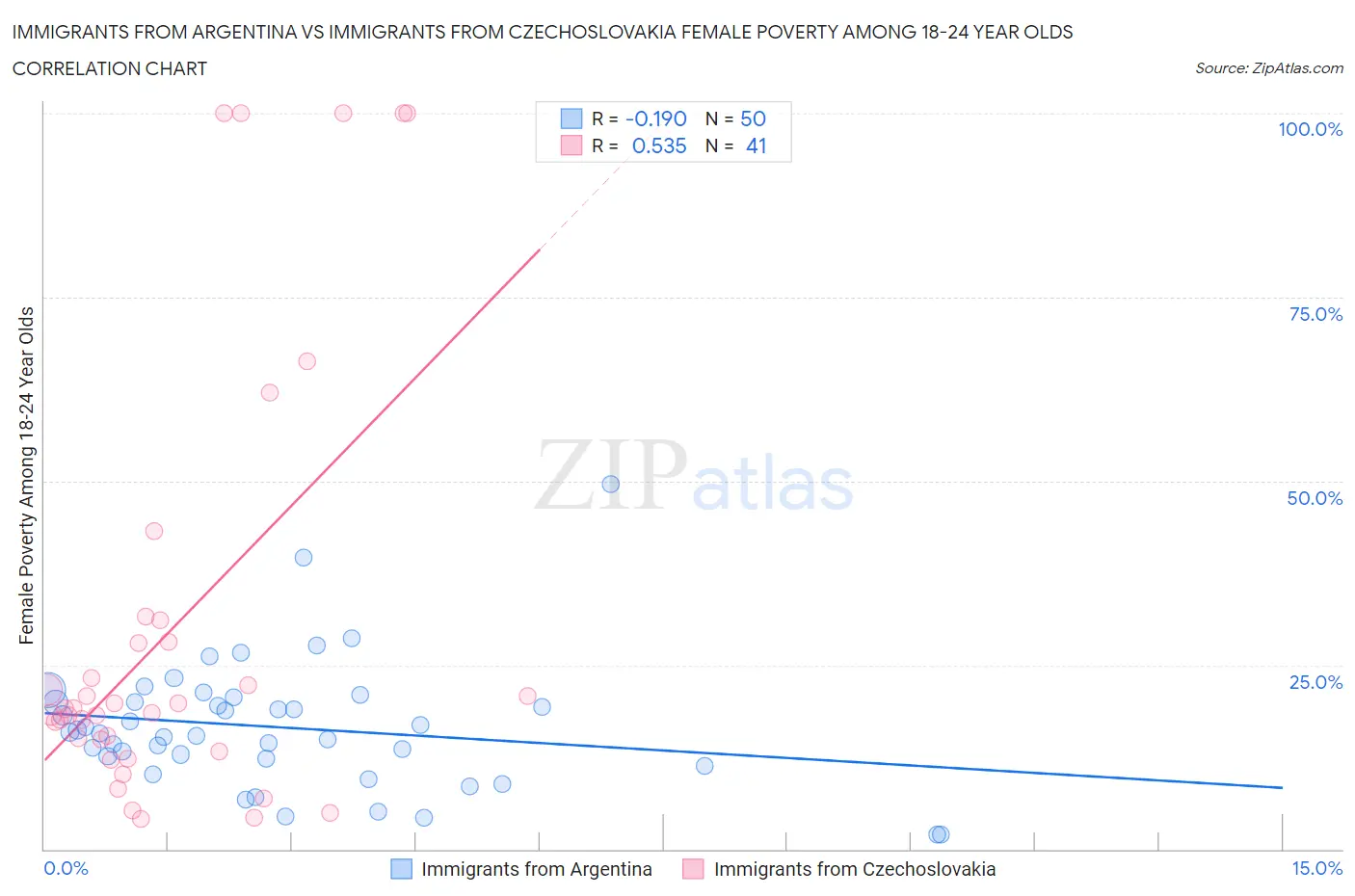 Immigrants from Argentina vs Immigrants from Czechoslovakia Female Poverty Among 18-24 Year Olds