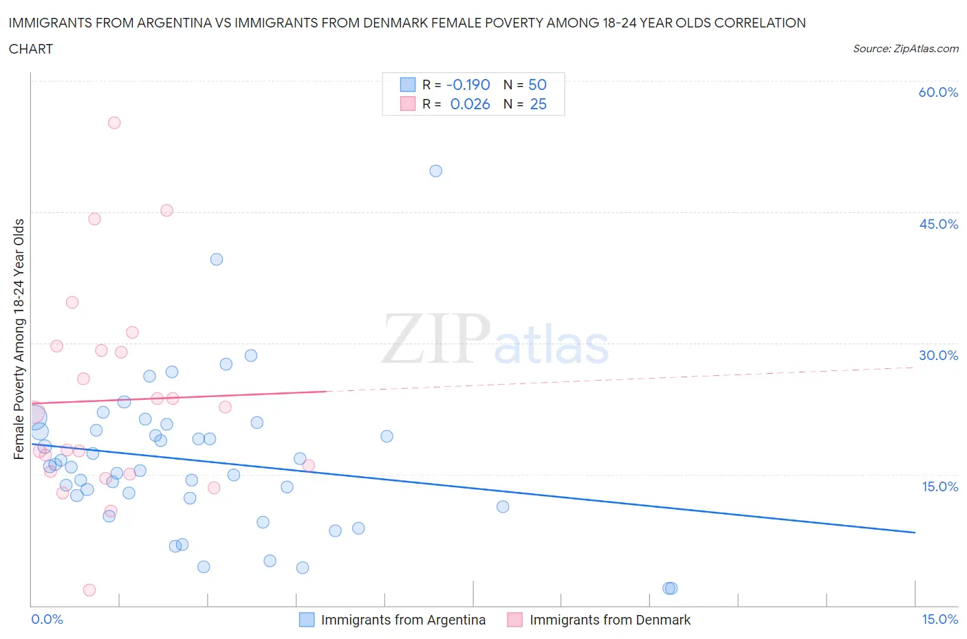 Immigrants from Argentina vs Immigrants from Denmark Female Poverty Among 18-24 Year Olds