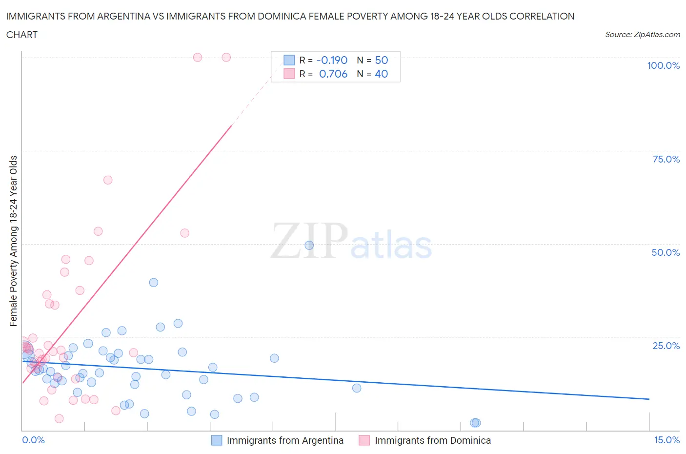 Immigrants from Argentina vs Immigrants from Dominica Female Poverty Among 18-24 Year Olds
