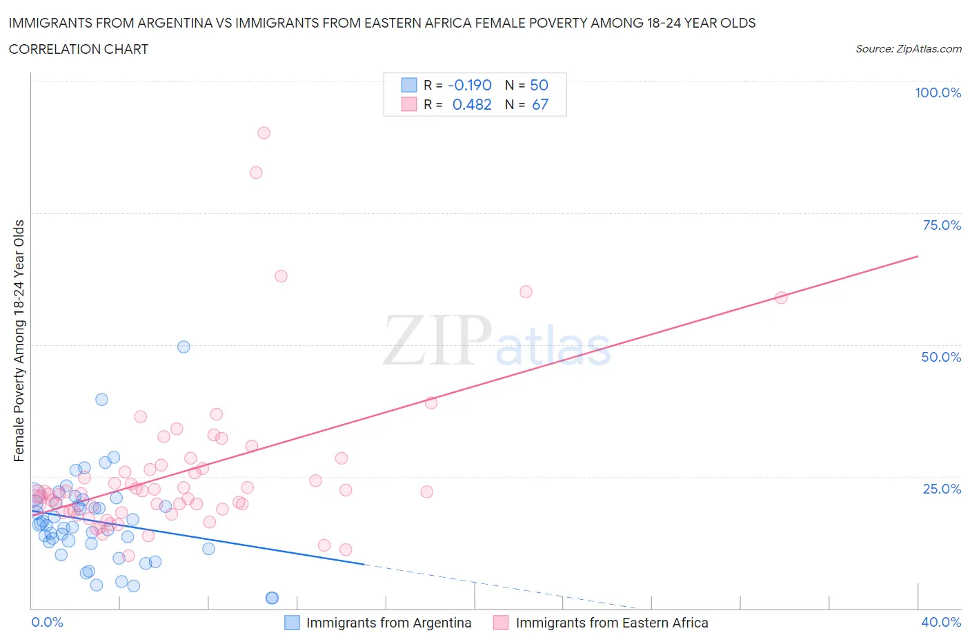 Immigrants from Argentina vs Immigrants from Eastern Africa Female Poverty Among 18-24 Year Olds
