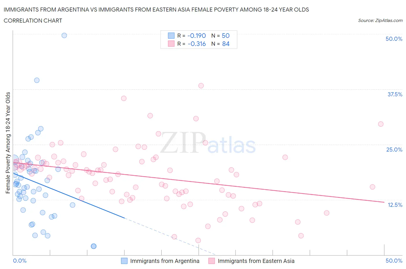Immigrants from Argentina vs Immigrants from Eastern Asia Female Poverty Among 18-24 Year Olds