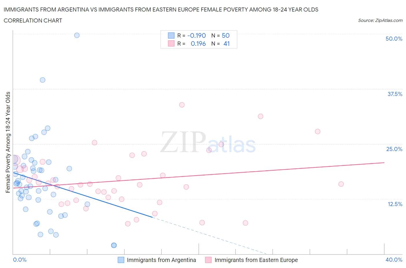 Immigrants from Argentina vs Immigrants from Eastern Europe Female Poverty Among 18-24 Year Olds
