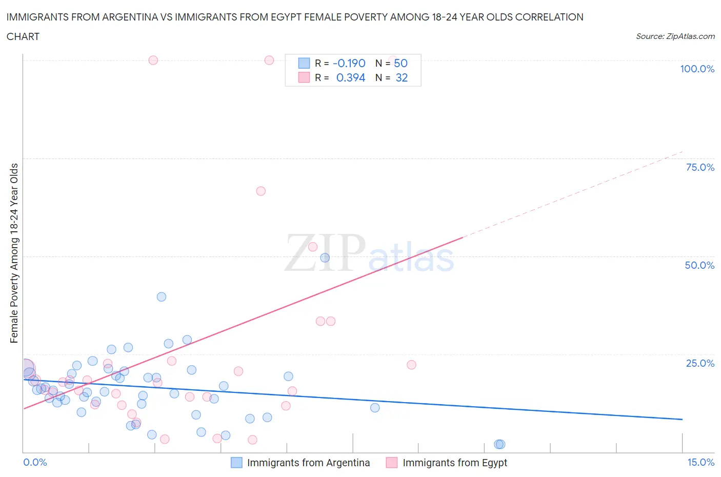Immigrants from Argentina vs Immigrants from Egypt Female Poverty Among 18-24 Year Olds