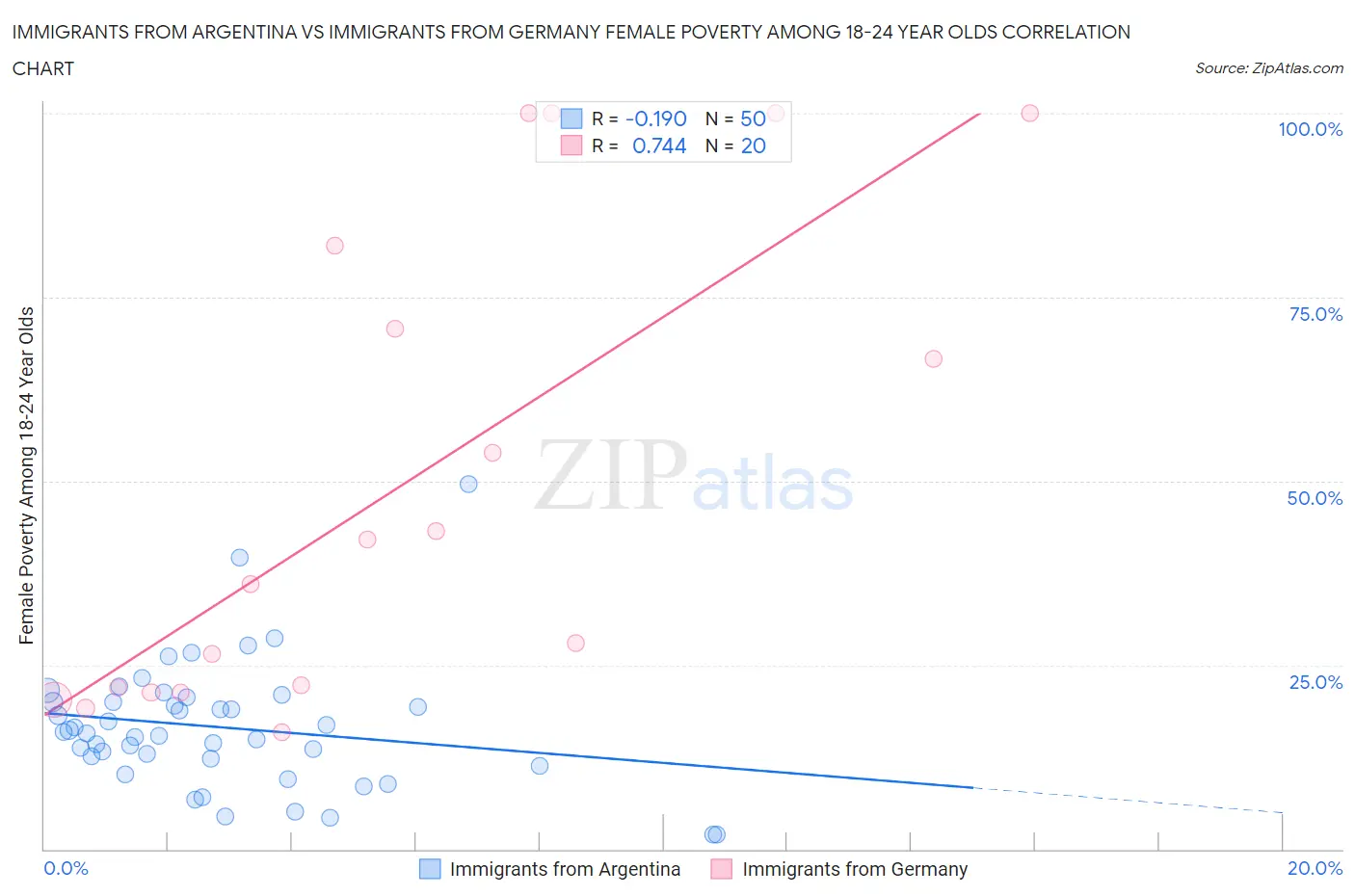 Immigrants from Argentina vs Immigrants from Germany Female Poverty Among 18-24 Year Olds