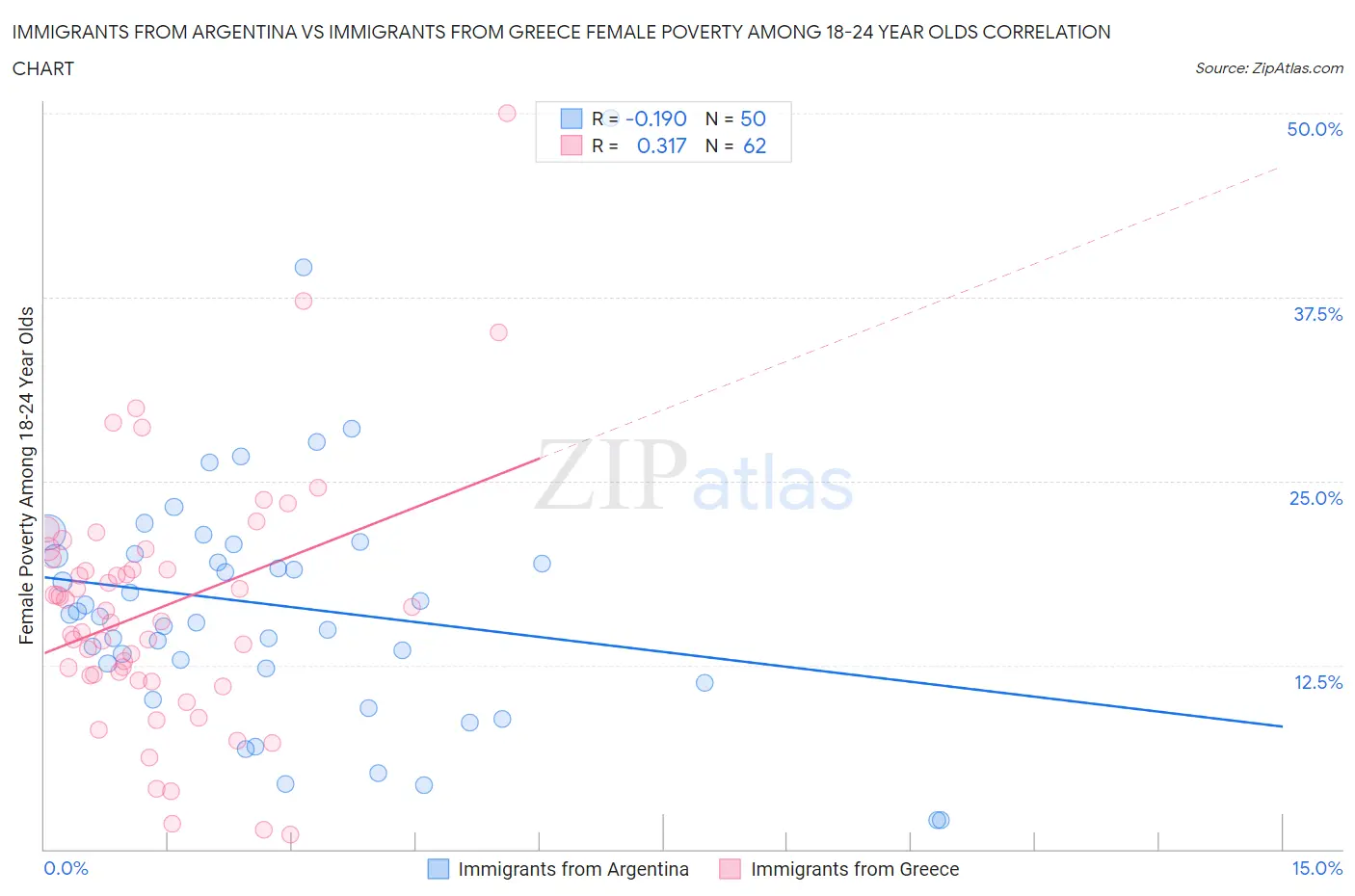 Immigrants from Argentina vs Immigrants from Greece Female Poverty Among 18-24 Year Olds