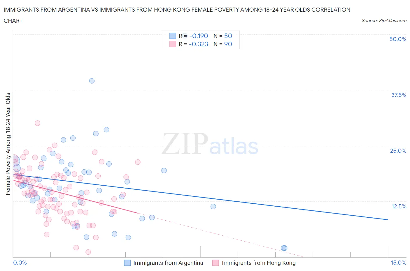 Immigrants from Argentina vs Immigrants from Hong Kong Female Poverty Among 18-24 Year Olds
