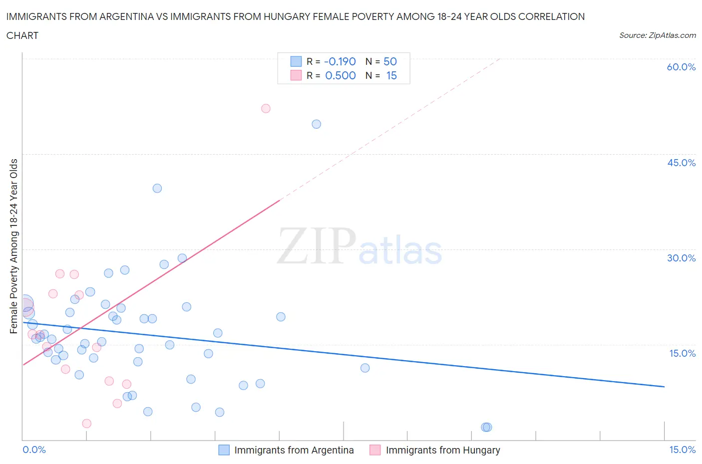 Immigrants from Argentina vs Immigrants from Hungary Female Poverty Among 18-24 Year Olds