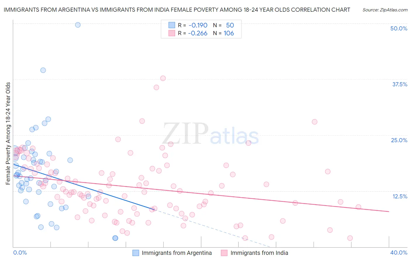 Immigrants from Argentina vs Immigrants from India Female Poverty Among 18-24 Year Olds
