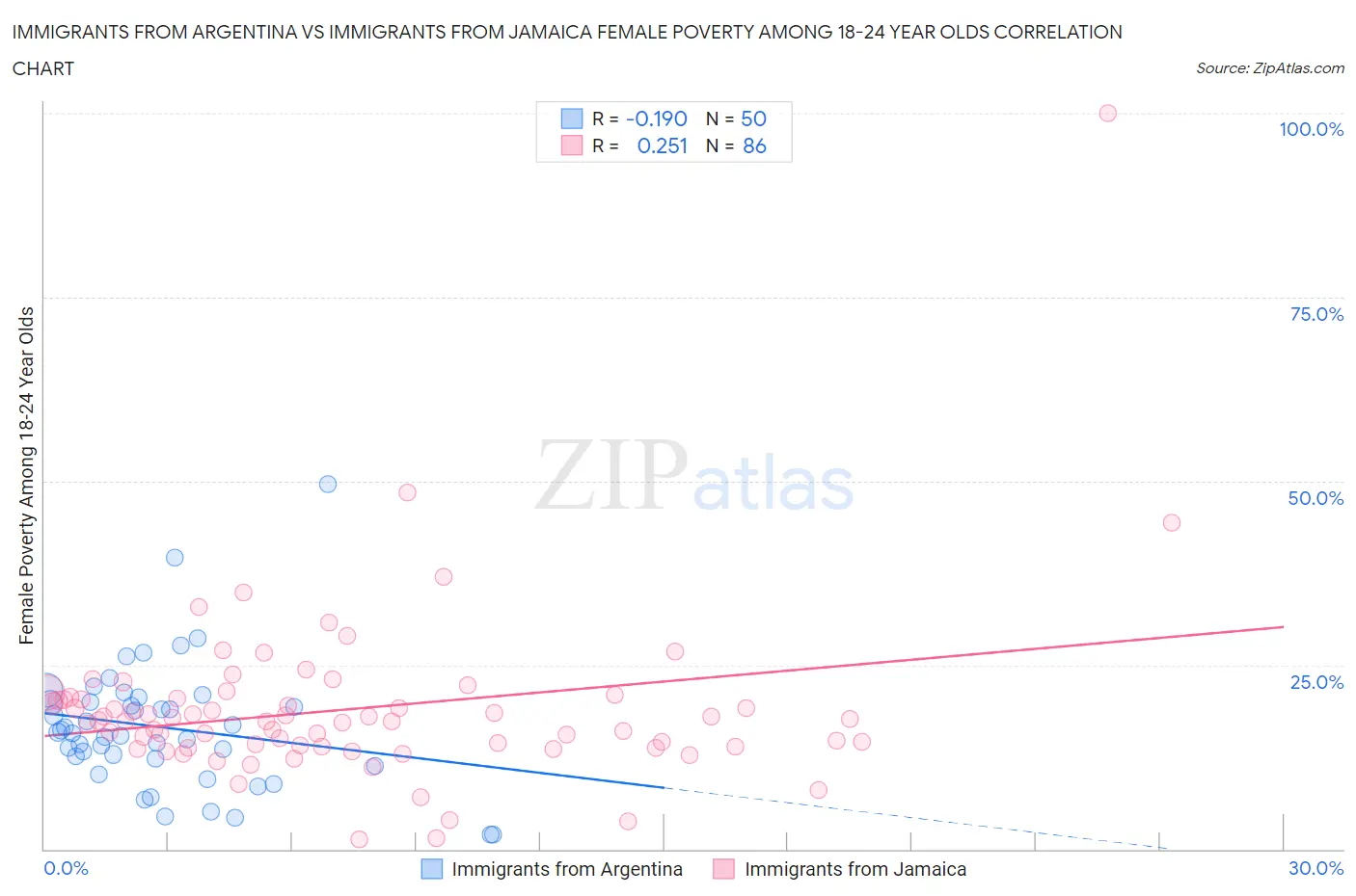 Immigrants from Argentina vs Immigrants from Jamaica Female Poverty Among 18-24 Year Olds
