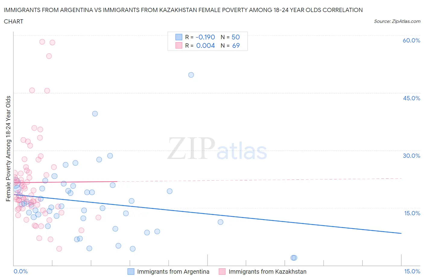Immigrants from Argentina vs Immigrants from Kazakhstan Female Poverty Among 18-24 Year Olds