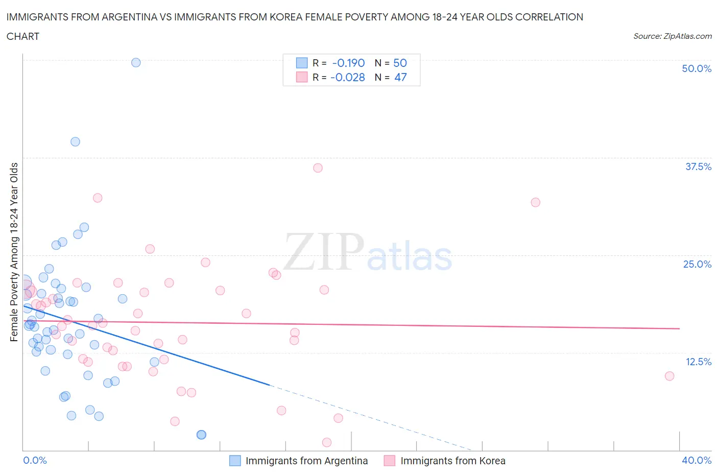 Immigrants from Argentina vs Immigrants from Korea Female Poverty Among 18-24 Year Olds