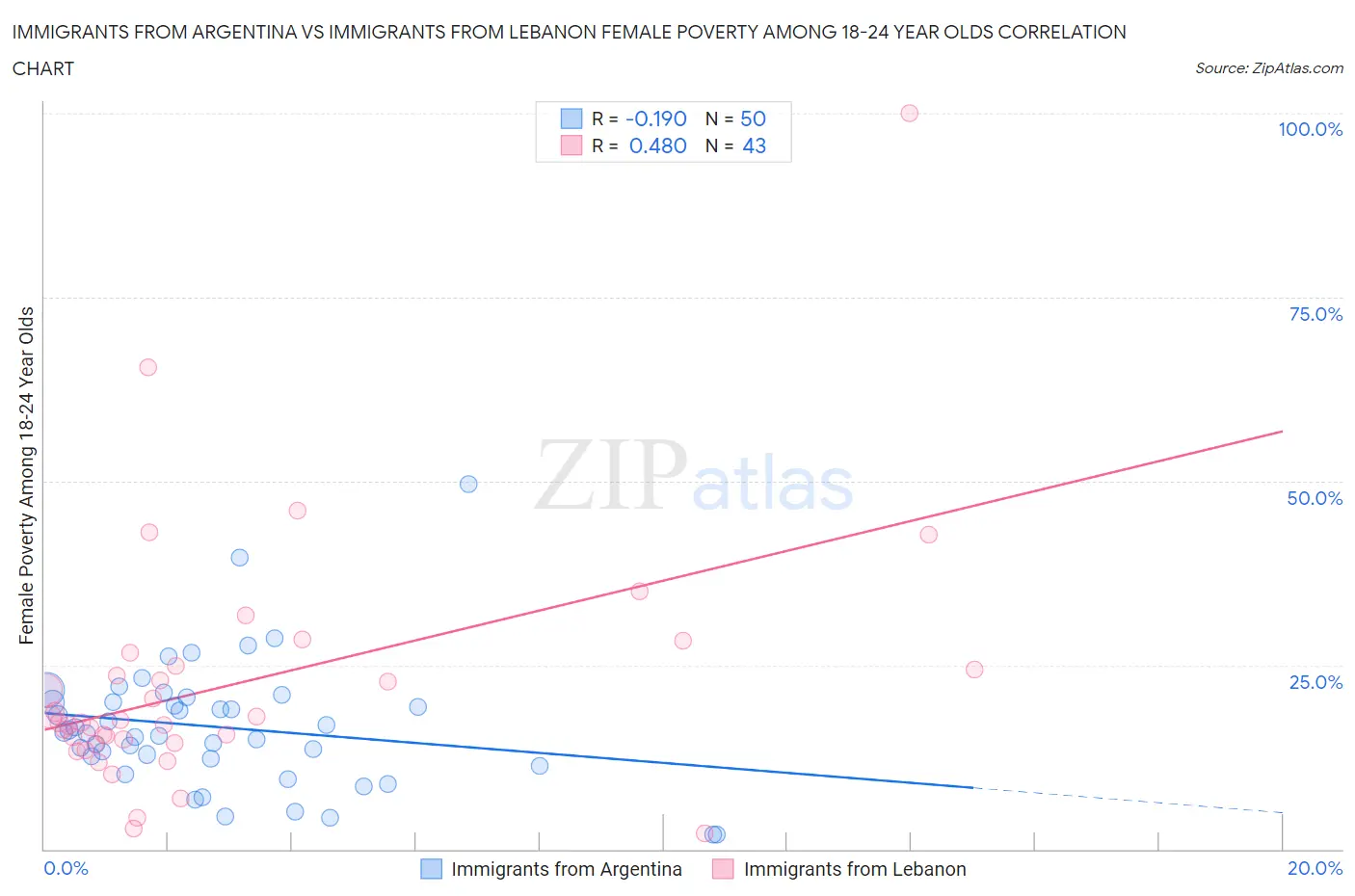 Immigrants from Argentina vs Immigrants from Lebanon Female Poverty Among 18-24 Year Olds