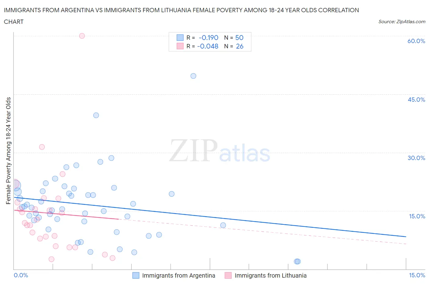 Immigrants from Argentina vs Immigrants from Lithuania Female Poverty Among 18-24 Year Olds