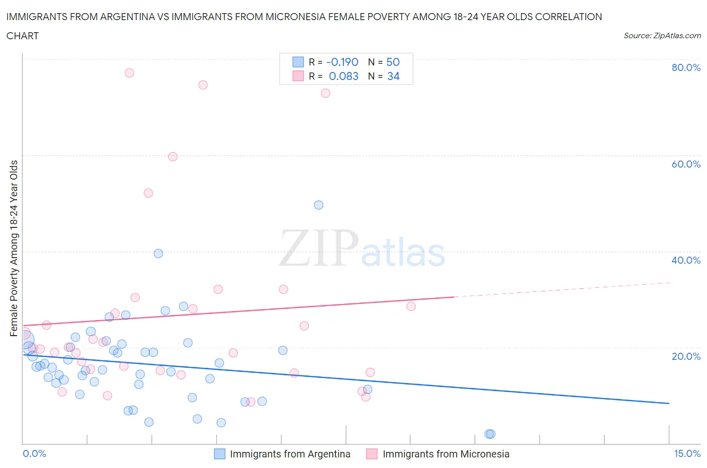 Immigrants from Argentina vs Immigrants from Micronesia Female Poverty Among 18-24 Year Olds