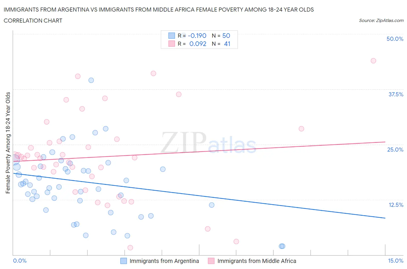 Immigrants from Argentina vs Immigrants from Middle Africa Female Poverty Among 18-24 Year Olds
