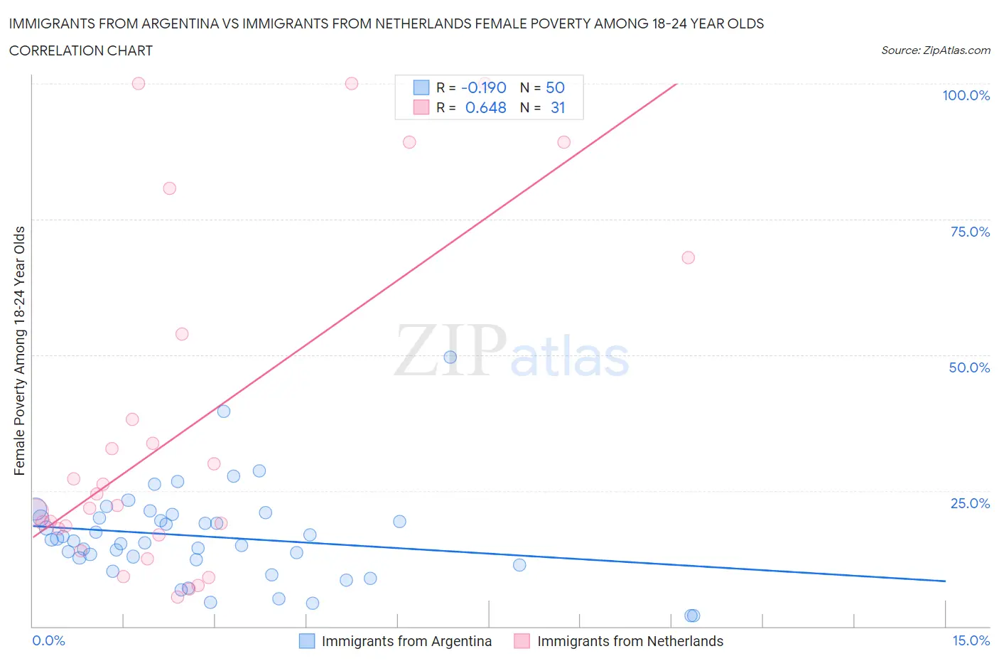 Immigrants from Argentina vs Immigrants from Netherlands Female Poverty Among 18-24 Year Olds