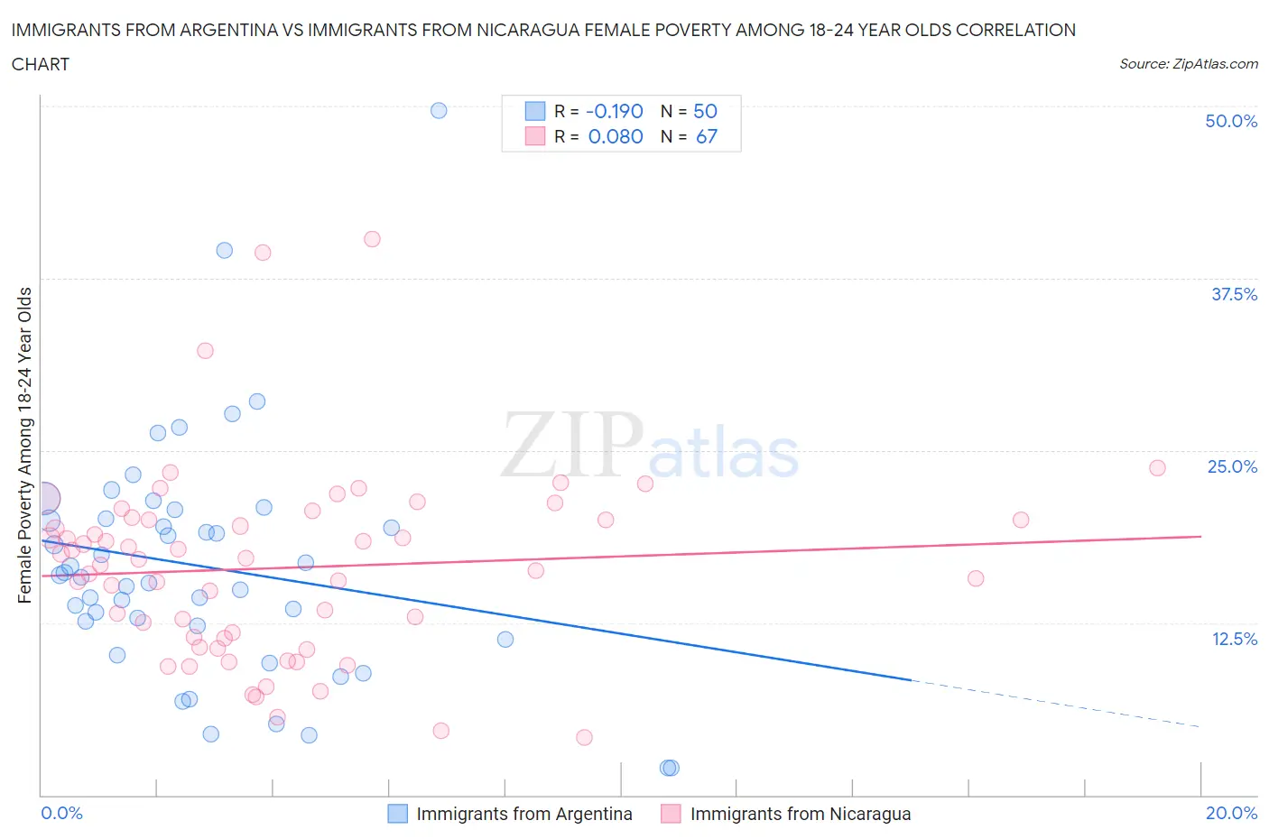 Immigrants from Argentina vs Immigrants from Nicaragua Female Poverty Among 18-24 Year Olds