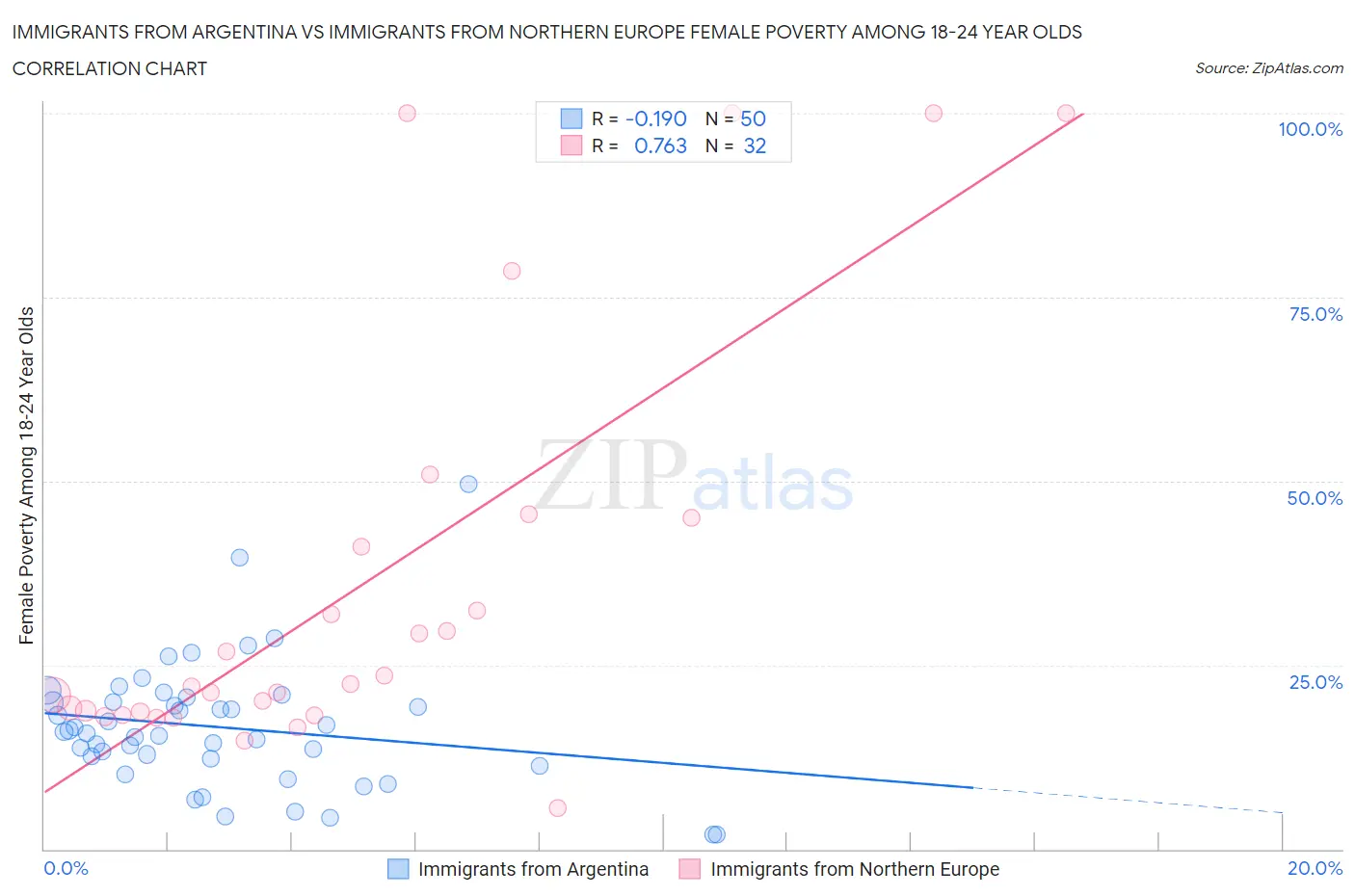 Immigrants from Argentina vs Immigrants from Northern Europe Female Poverty Among 18-24 Year Olds