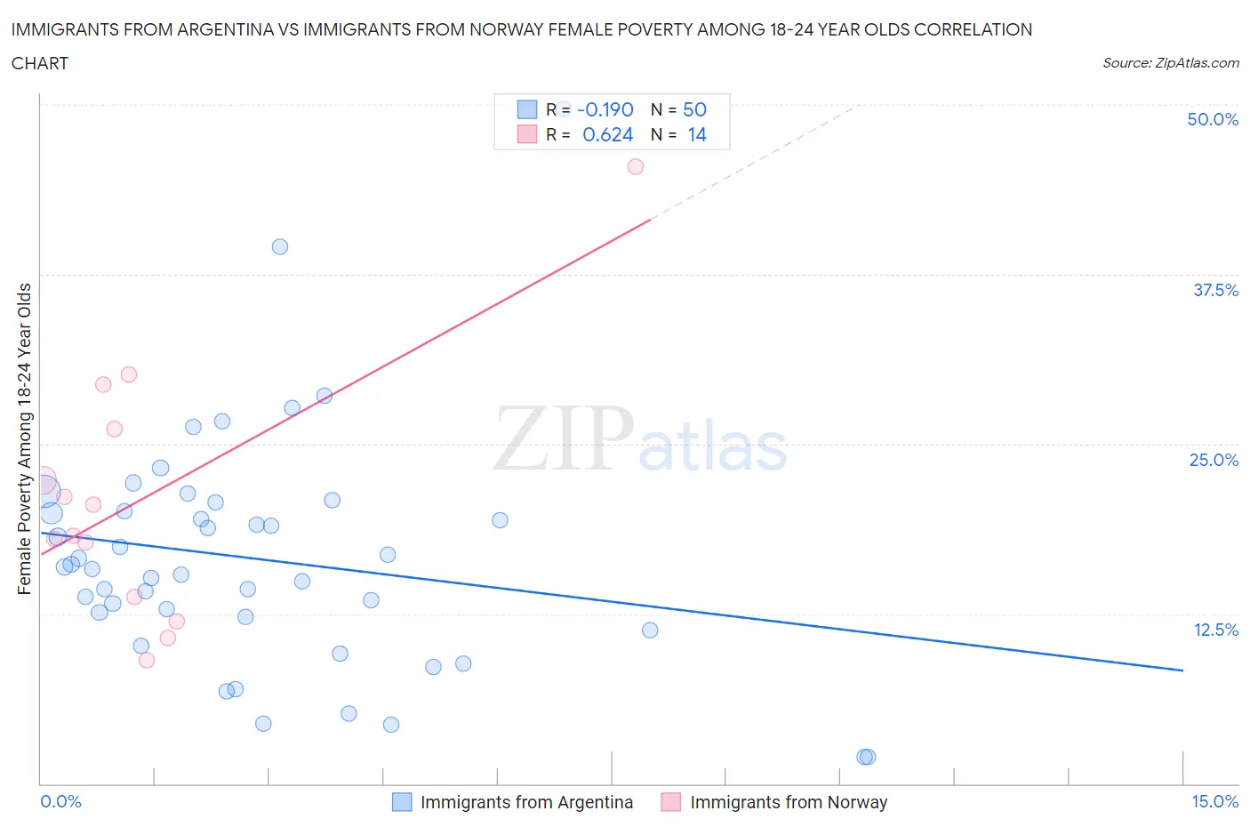 Immigrants from Argentina vs Immigrants from Norway Female Poverty Among 18-24 Year Olds