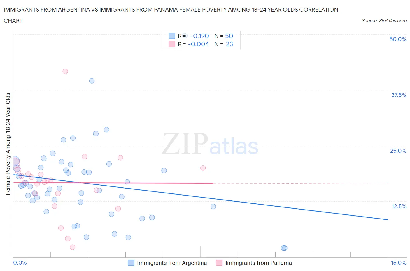 Immigrants from Argentina vs Immigrants from Panama Female Poverty Among 18-24 Year Olds