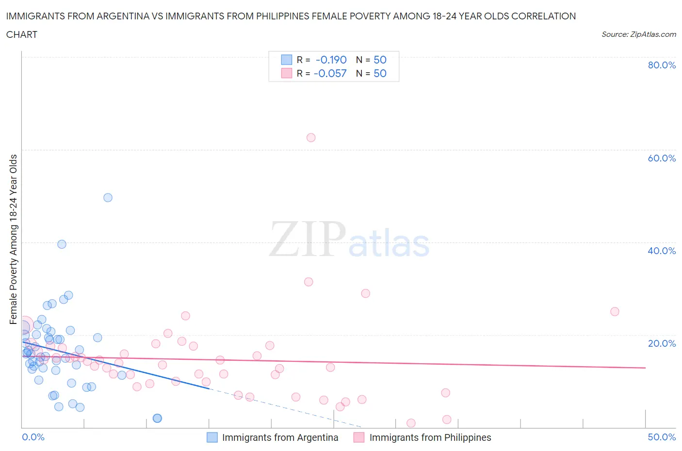 Immigrants from Argentina vs Immigrants from Philippines Female Poverty Among 18-24 Year Olds