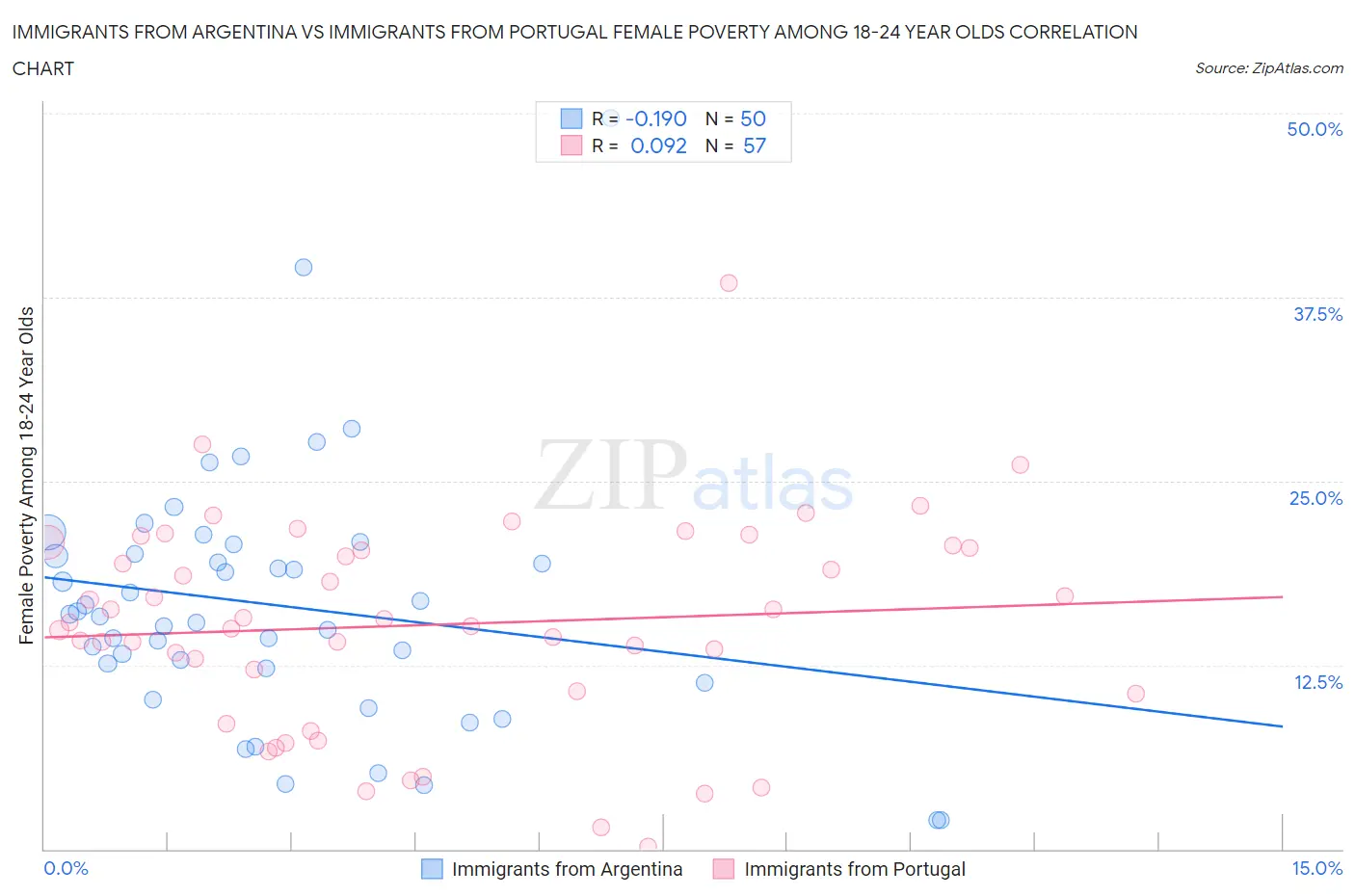 Immigrants from Argentina vs Immigrants from Portugal Female Poverty Among 18-24 Year Olds