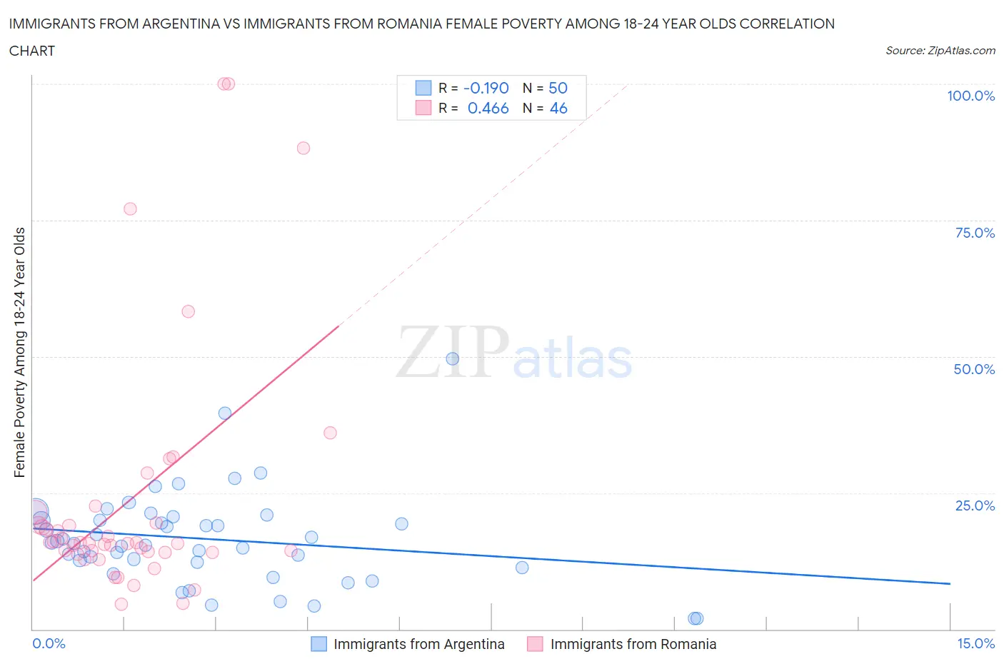 Immigrants from Argentina vs Immigrants from Romania Female Poverty Among 18-24 Year Olds