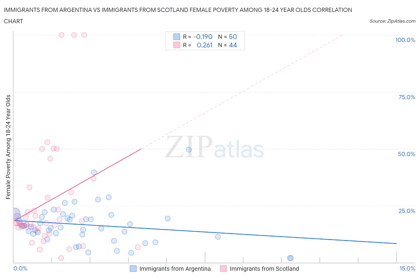 Immigrants from Argentina vs Immigrants from Scotland Female Poverty Among 18-24 Year Olds