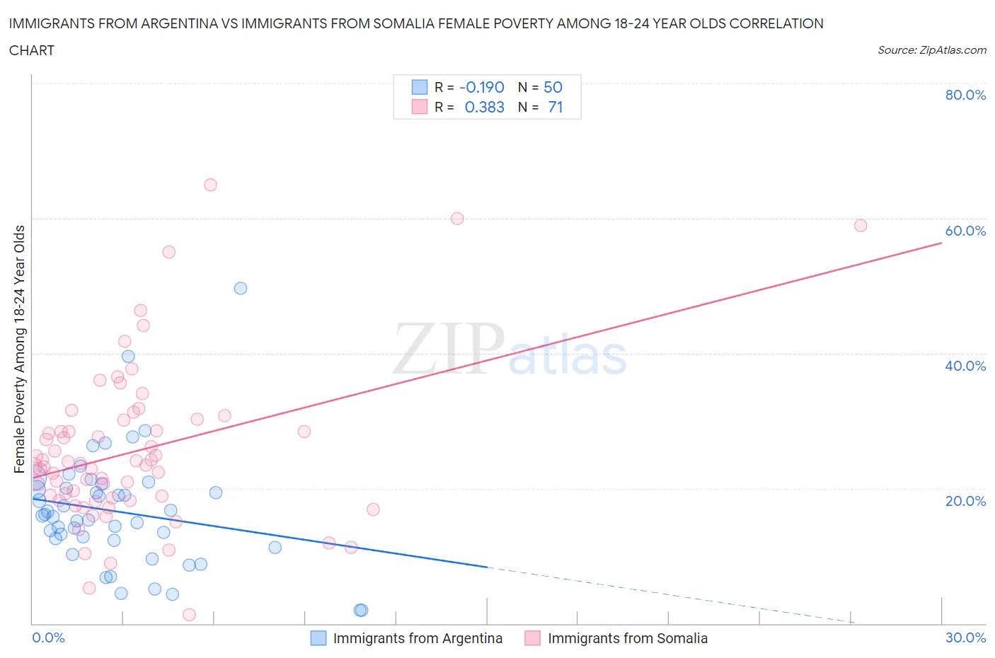 Immigrants from Argentina vs Immigrants from Somalia Female Poverty Among 18-24 Year Olds