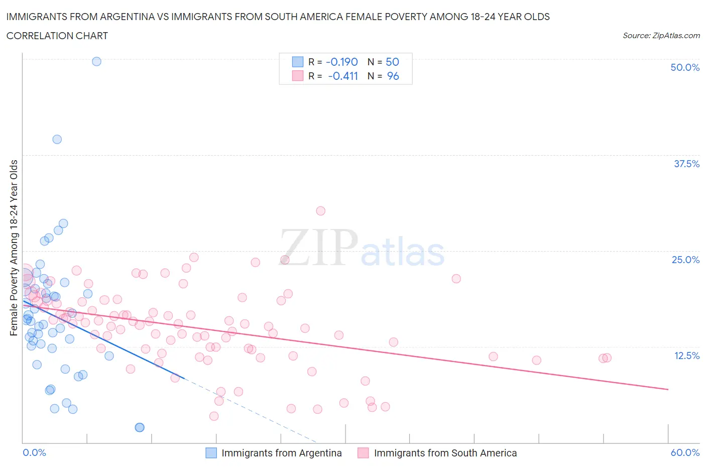 Immigrants from Argentina vs Immigrants from South America Female Poverty Among 18-24 Year Olds