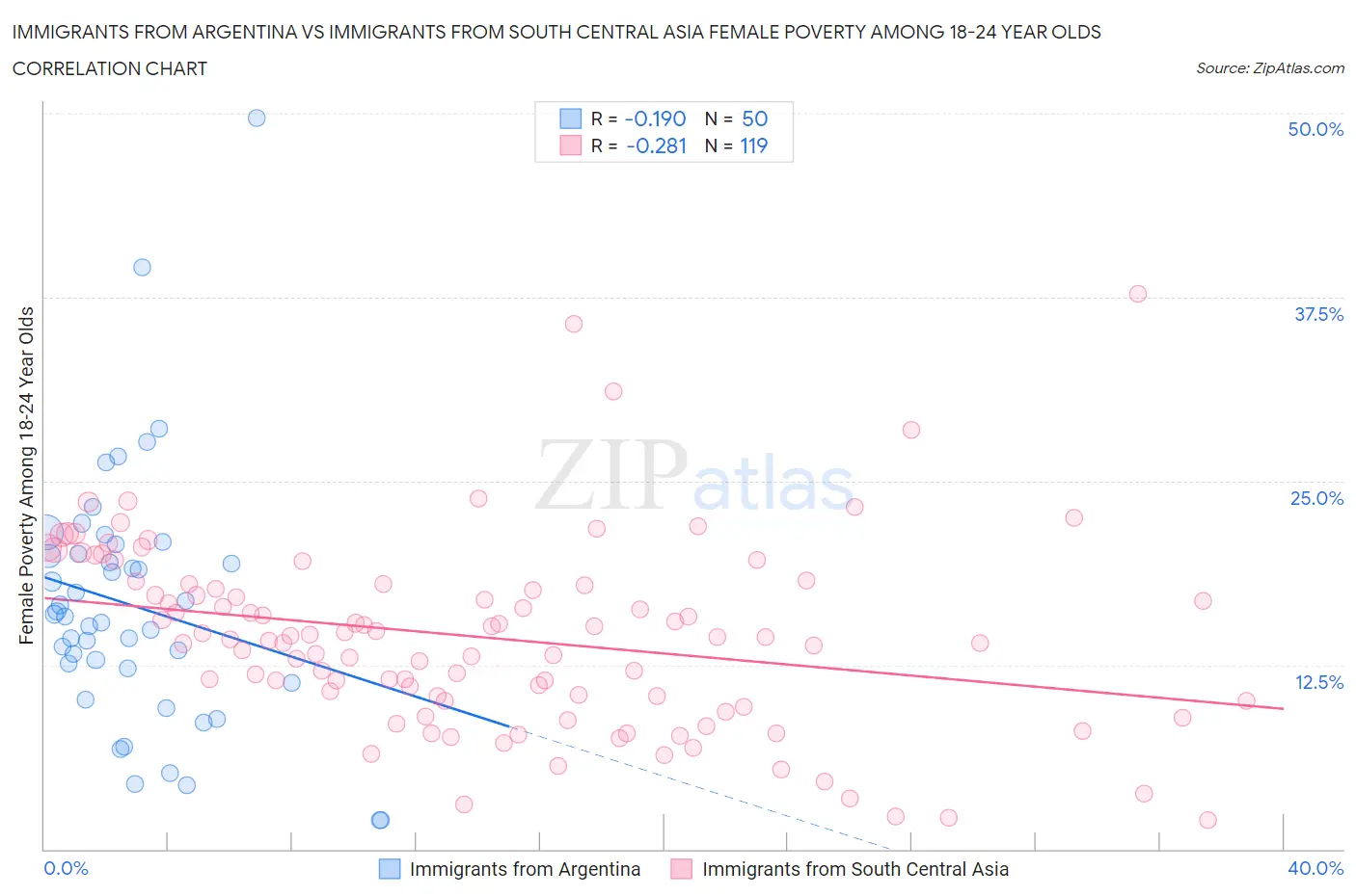 Immigrants from Argentina vs Immigrants from South Central Asia Female Poverty Among 18-24 Year Olds