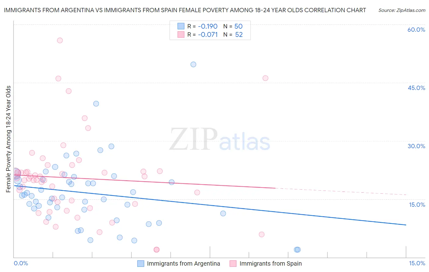 Immigrants from Argentina vs Immigrants from Spain Female Poverty Among 18-24 Year Olds