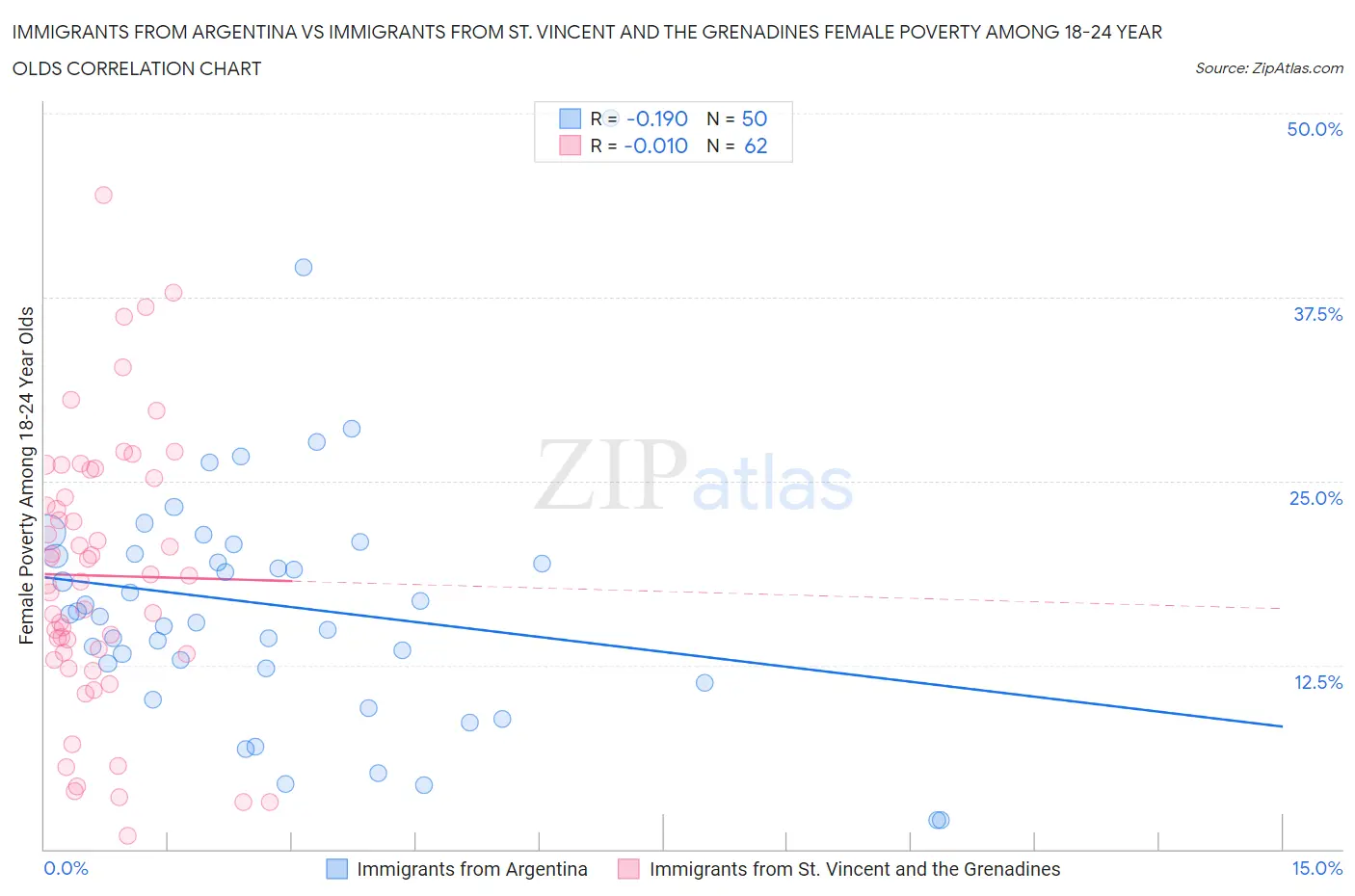 Immigrants from Argentina vs Immigrants from St. Vincent and the Grenadines Female Poverty Among 18-24 Year Olds