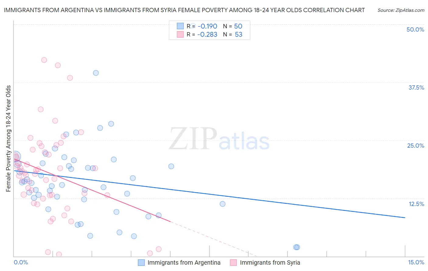Immigrants from Argentina vs Immigrants from Syria Female Poverty Among 18-24 Year Olds