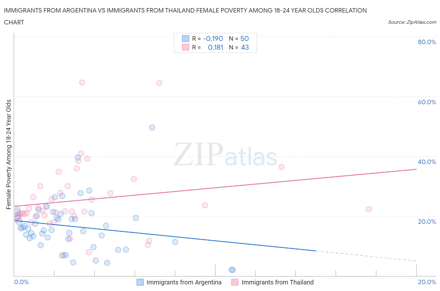Immigrants from Argentina vs Immigrants from Thailand Female Poverty Among 18-24 Year Olds