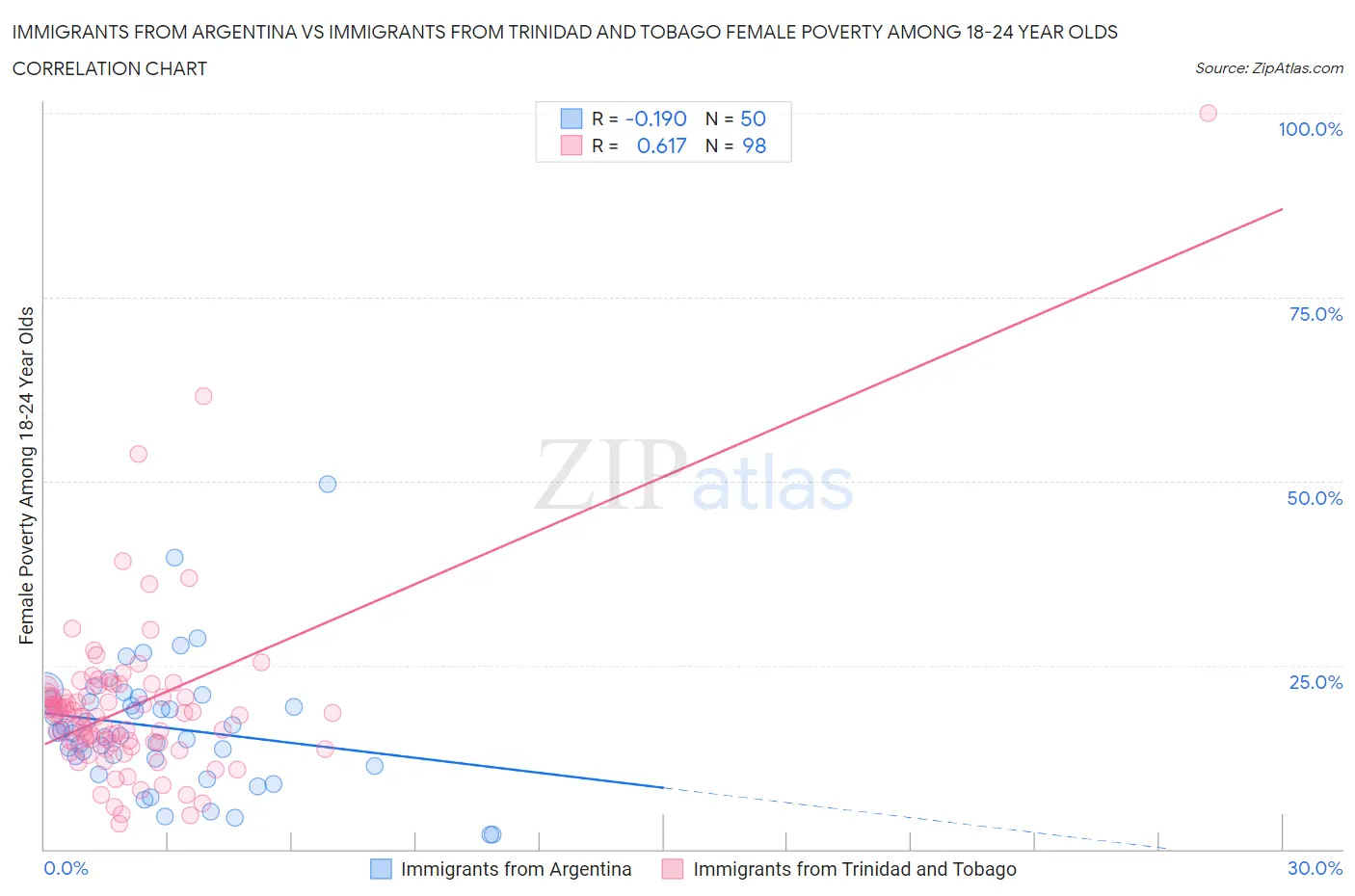 Immigrants from Argentina vs Immigrants from Trinidad and Tobago Female Poverty Among 18-24 Year Olds