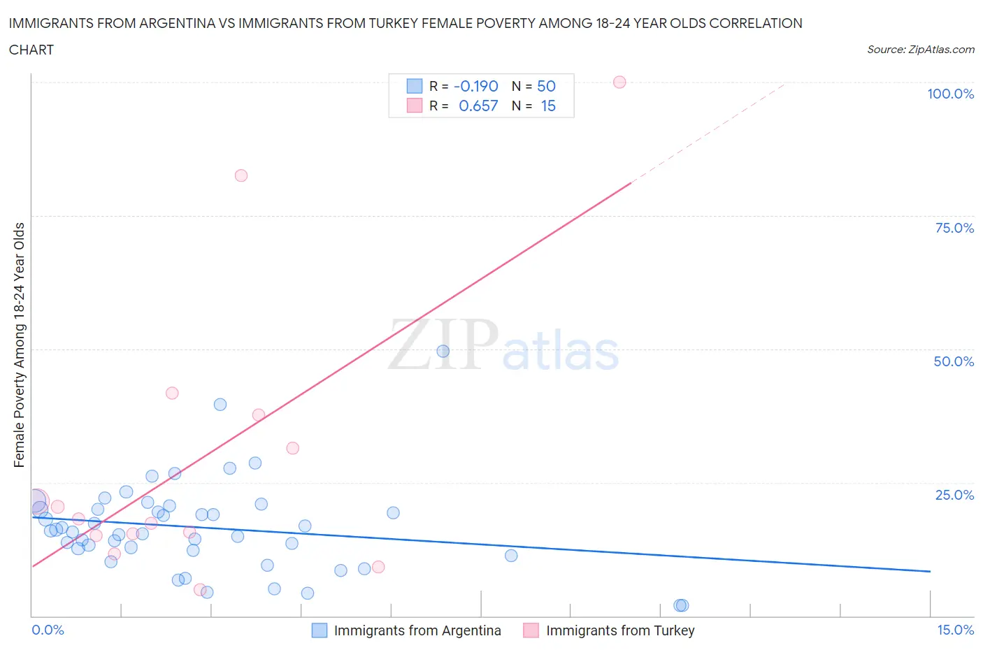Immigrants from Argentina vs Immigrants from Turkey Female Poverty Among 18-24 Year Olds