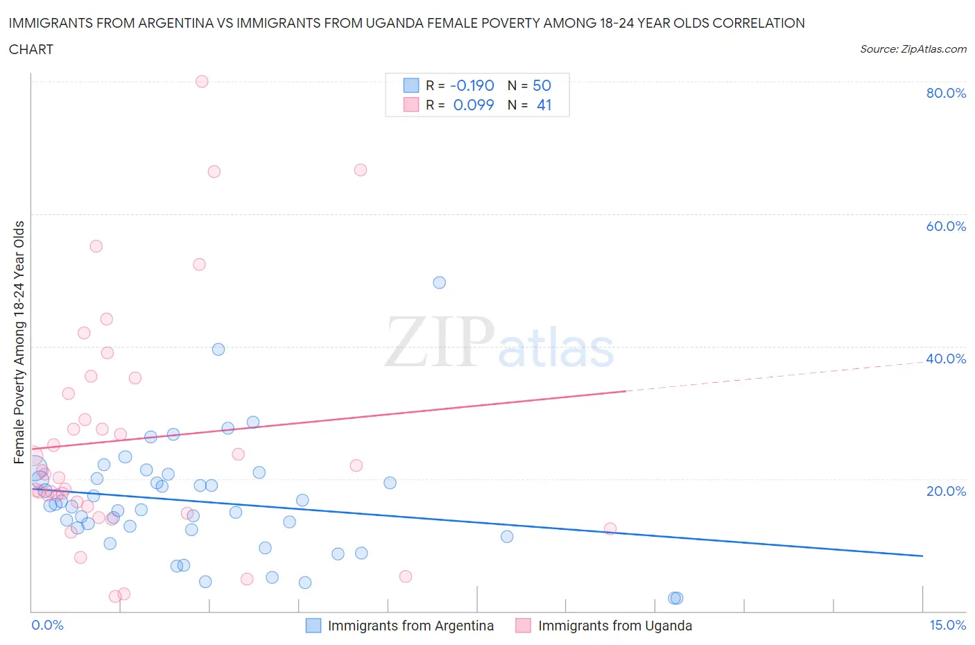 Immigrants from Argentina vs Immigrants from Uganda Female Poverty Among 18-24 Year Olds