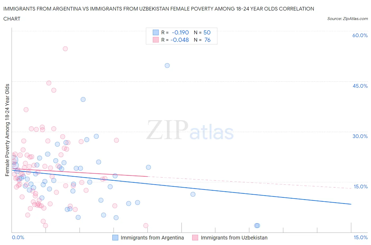 Immigrants from Argentina vs Immigrants from Uzbekistan Female Poverty Among 18-24 Year Olds