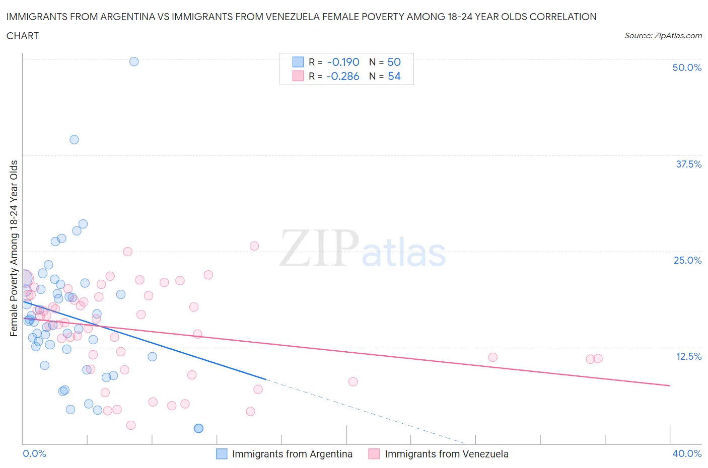 Immigrants from Argentina vs Immigrants from Venezuela Female Poverty Among 18-24 Year Olds