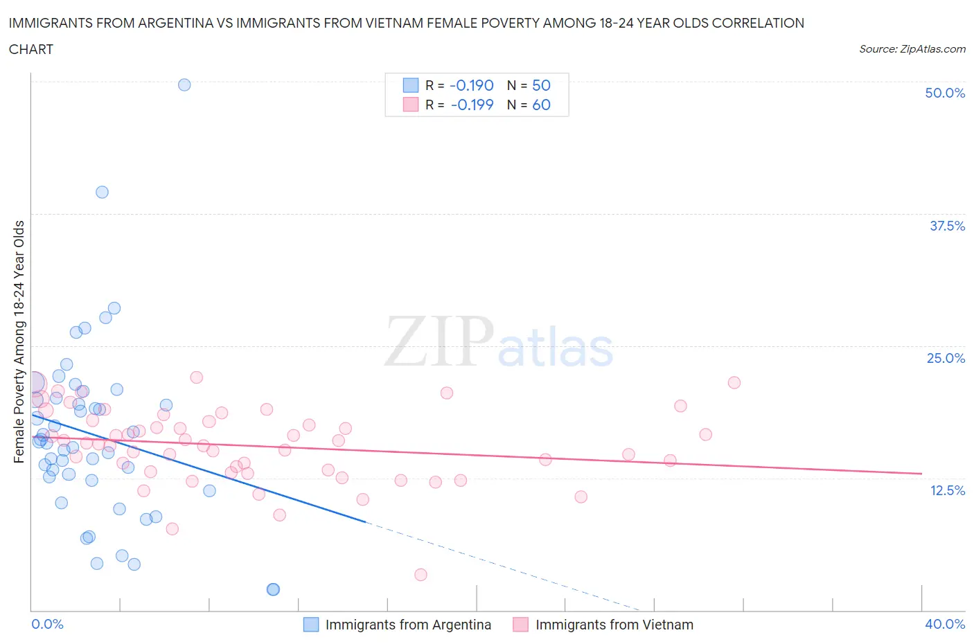 Immigrants from Argentina vs Immigrants from Vietnam Female Poverty Among 18-24 Year Olds