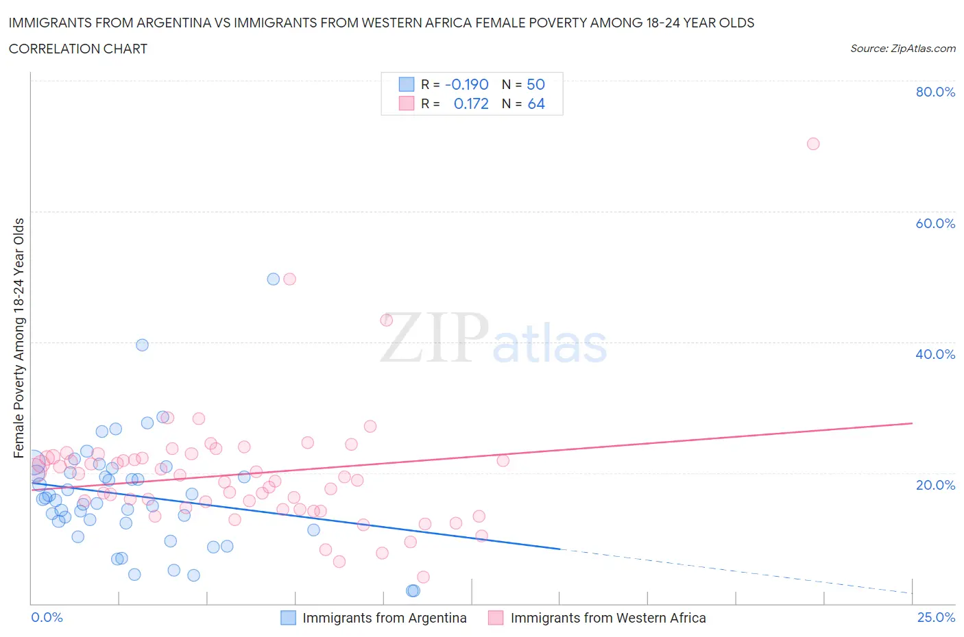 Immigrants from Argentina vs Immigrants from Western Africa Female Poverty Among 18-24 Year Olds