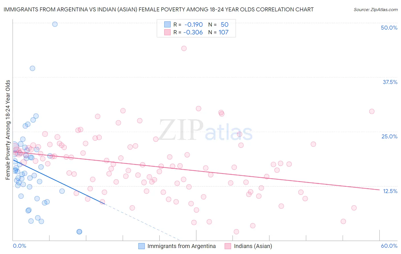 Immigrants from Argentina vs Indian (Asian) Female Poverty Among 18-24 Year Olds